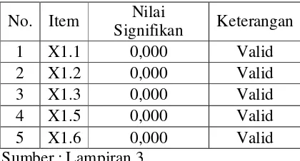 Tabel. 4.4 : Hasil Uji Validitas Variabel Pendidikan (X1) Putaran Pertama 