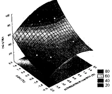 Gambar  I. Grafik  pola  interaksi  suhu  reaksi  dengan konsentrasi  sodium  bisulfit  terhadap rendemen sodium  lignosulfonat 