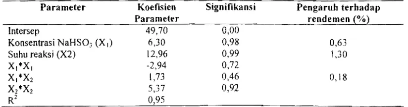 Tabel 3.  Hasil analisis pengaruh konsentrasi NaHSO] dan suhu reaksi terhadap rendemen sodium lignosulfonat 