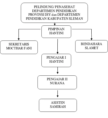Gambar 2. Struktur Organisasi LKP Han’s 