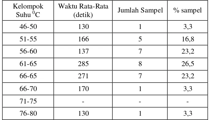 Tabel 2   Kelompok Suhu Hasil Pembakaran Sate Setengah Matang 