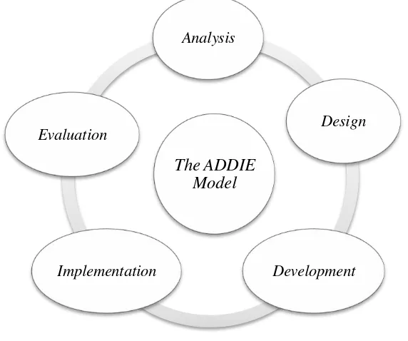 Gambar 1.2 Model ADDIE 