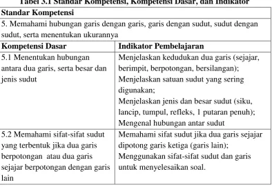 Tabel 3.1 Standar Kompetensi, Kompetensi Dasar, dan Indikator  