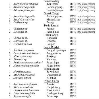 Tabel 5. Daftar Nama Tanaman di Kompleks BBRVBD (lanjutan) 