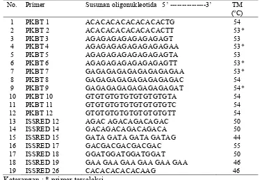 Tabel 1  Susunan nukleotida, kandungan G/C dari 19 primer   berulang ISSR yang digunakan untuk seleksi primer 