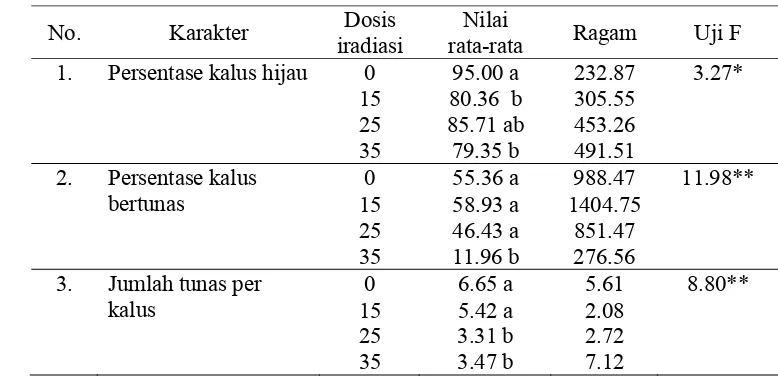 Tabel 2  Nilai F-hitung pada karakter fenotipik dalam media regenerasi pada                      8 MST  