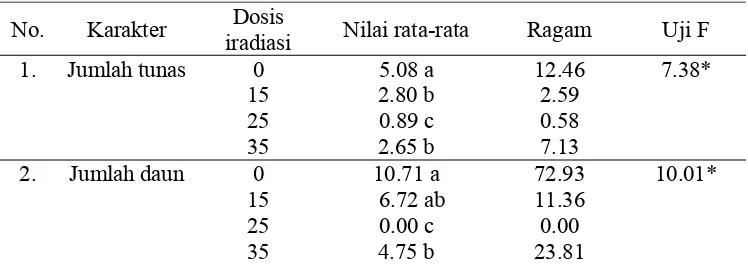 Tabel 3 Nilai F- hitung pada karakter fenotipik dalam media pembesaran (MS0) pada 8 MST  