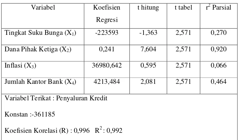 Tabel 9 : Hasil Analisis Variabel Tingkat Suku Bunga (X1), Dana Pihak Ketiga (X2), 