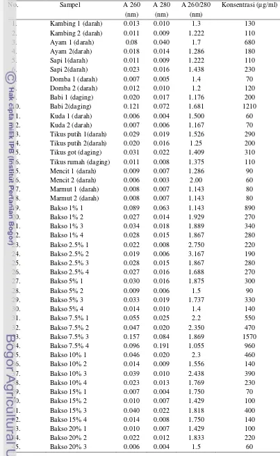 Tabel 8 Hasil pengukuran konsentrasi DNA total 