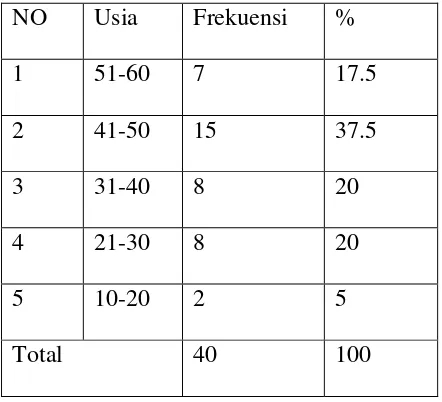 Tabel 4.2 Distribusi frekuensi karakteristik konsumen berdasarkan Usia ( N = 40 ) 