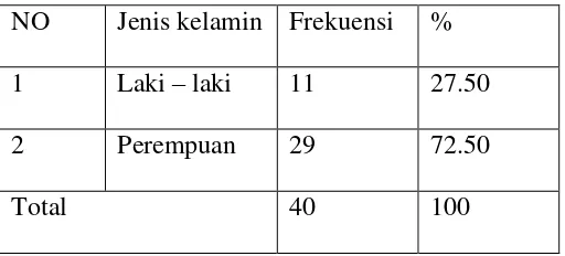 Tabel 4.4 distribusi frekuensi karakteristik konsumen berdasarkan status pernikahan  n = 40 