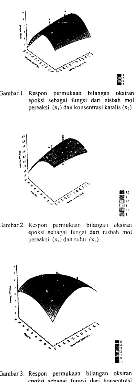 Gambar I.   Respon permukaan bilangan oks iran epoksi  sebagai  fungsi  dari  nisbah  mol pereaksi  (XI) dan konsentrasi katalis (X2) 