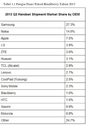 Tabel 1.1 Pangsa Pasar Ponsel Blackberry Tahun 2013 
