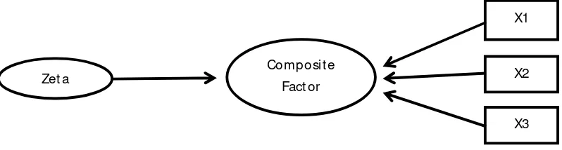 Gambar 3.2 Composite Latent Variable (Formative) Model 