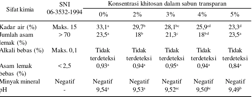 Tabel 2. Hasil analisis kimia sabun transparan