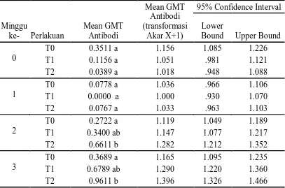 Tabel 1. Rerata titer antibody ayam yang tidak divaksinasi dan dipelihara bersama ayam yang divaksinasi 0%, 50% dan 75%    