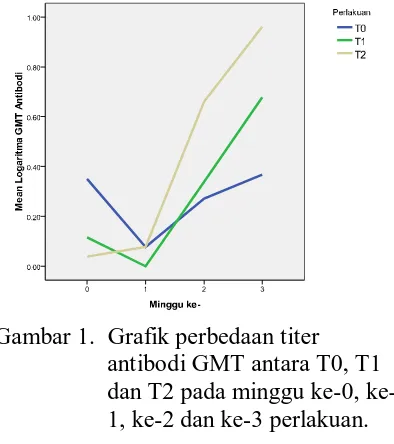 Gambar 1.  Grafik perbedaan titer antibodi GMT antara T0, T1 