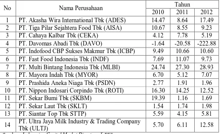 Nilai Tabel 4.4 Profitabilitas Pada Perusahaan Food And Beverages Periode 2010 – 2012 