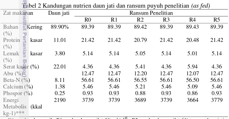 Tabel 2 Kandungan nutrien daun jati dan ransum puyuh penelitian (as fed) 