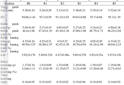 Tabel 11 Rataan dan simpangan baku tinggi putih telur, HU, bobot putih telur, bobot  kuning telur, skor kuning kuning telur, bobot kerabang dan tebal kerabang 