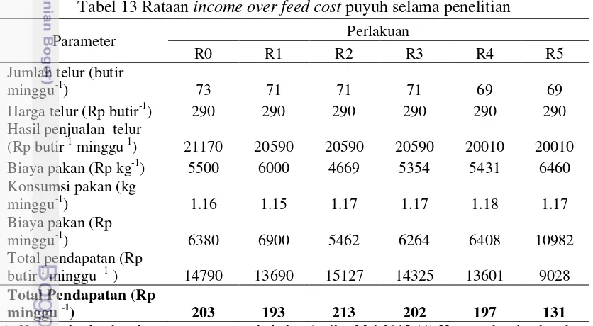 Tabel 13 Rataan income over feed cost puyuh selama penelitian 