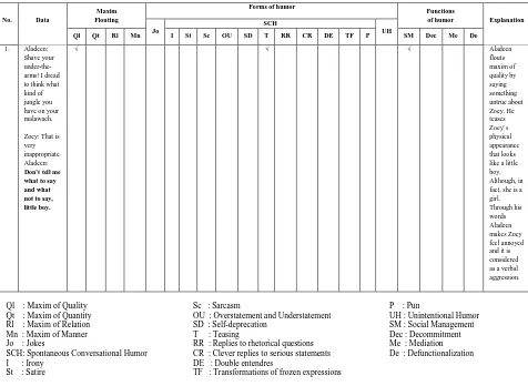 Table 1: Sample Data Sheet of Maxim Flouting, Forms and Functions of 