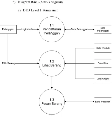 Gambar 19. Diagram Level 1 Pemesanan 