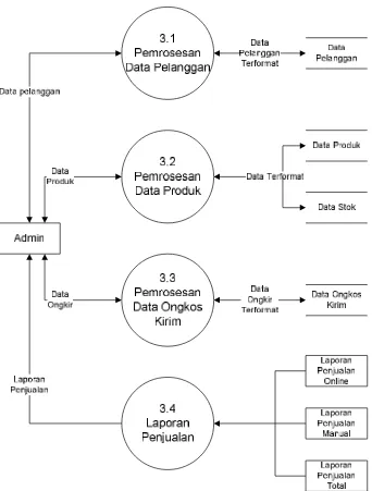 Gambar 21. Diagram Level 1 Manajemen Data dan Laporan 