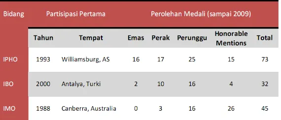 Figure: Rekap perolehan medali Indonesia