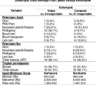 Tabel 1.Deskripsi Usia Remaja Putri pada Setiap Kelompok