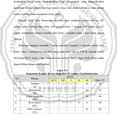 Tabel 5.1 Kapasitas Kamar Rawat Inap RSJ dr.Amino Gondhohutomo 