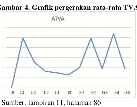 Gambar 4. Grafik pergerakan rata-rata TVA 