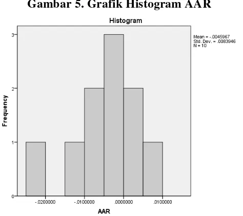 Gambar 5. Grafik Histogram AAR 
