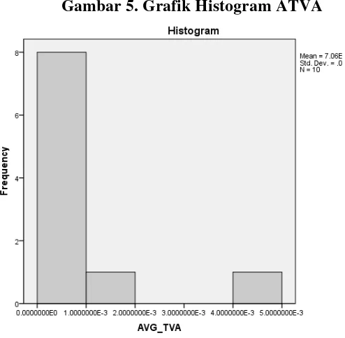 Gambar 5. Grafik Histogram ATVA 