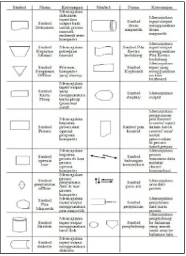 Gambar 2.11 Simbol Bagan Alir Sistem 