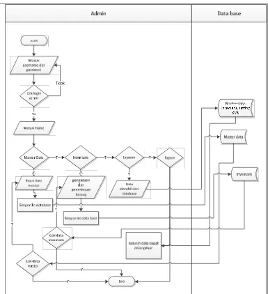 Gambar 3.3 Flowchart Alur Sistem 