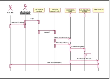 Gambar 3.16 Sequence diagram Mengelola data request service 