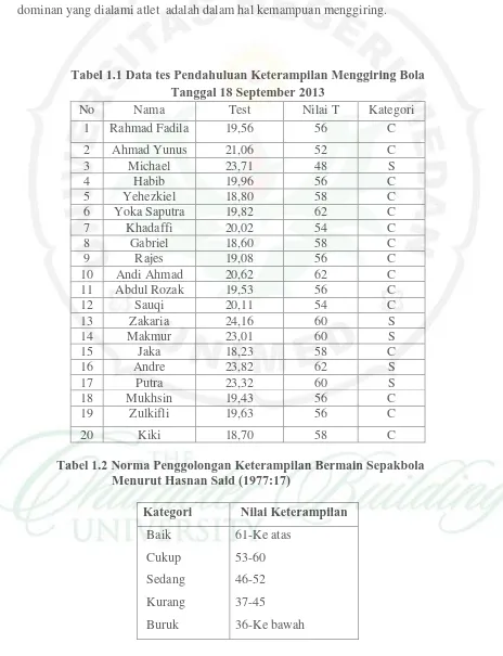 Tabel 1.1 Data tes Pendahuluan Keterampilan Menggiring Bola Tanggal 18 September 2013 