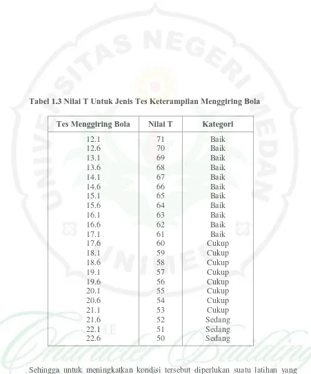 Tabel 1.3 Nilai T Untuk Jenis Tes Keterampilan Menggiring Bola 