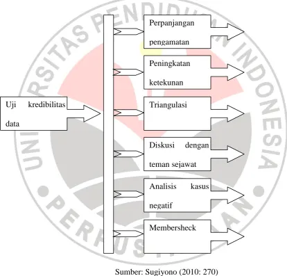 Gambar 3.2.  Uji Kredibilitas Data Dalam Penelitian Kualitatif 