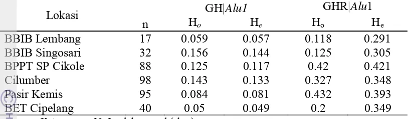 Tabel 5 Nilai heterozigositas pengamatan (Ho) dan heterozigositas harapan (He) fragmen gen GH|Alu1 dan GHR|Alu1 sapi FH betina dan pejantan 