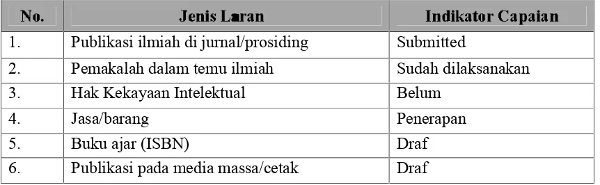 Tabel 4. Rencana Target Capaian Luaran