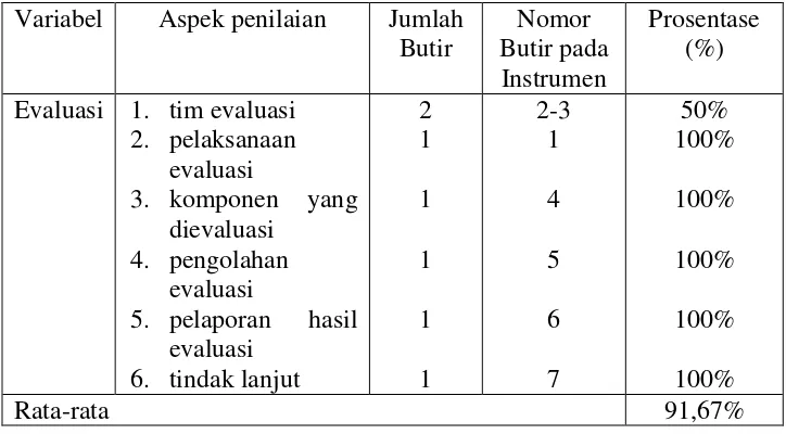 Tabel 13. Hasil Penelitian Pelaksanaan Evaluasi 