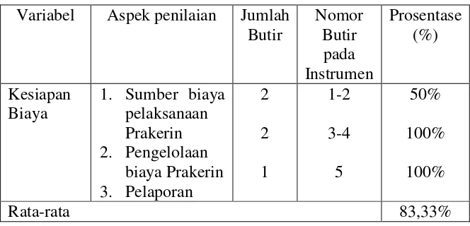 Tabel 6. Hasil Penelitian Kesiapan Biaya 