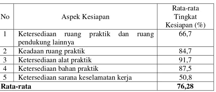 Tabel 9. Hasil Penelitian Kesiapan Fasilitas Praktik di DU/DI 
