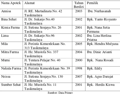 Tabel I Daftar Nama Apotek di  Tengah Kota Tasikmalaya 