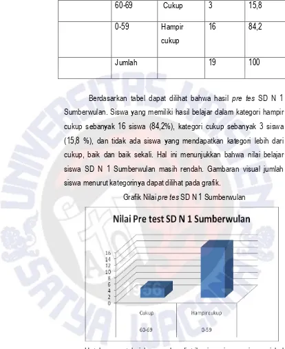 Grafik Nilai pre tes SD N 1 Sumberwulan 