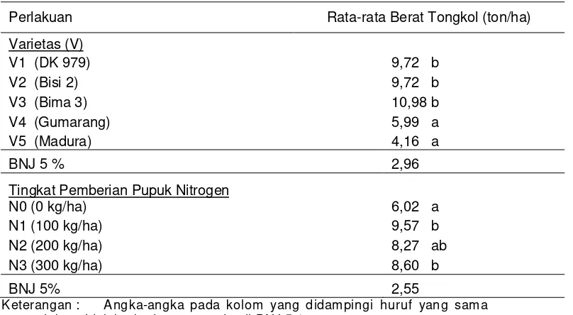 Tabel 7.  Rerata Berat Tongkol (ton/ha) Uji Penentuan Dosis Pupuk Nitrogen pada Beberapa Varietas Tanaman Jagung 