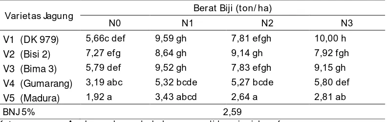 Tabel 9. Rerata Berat Biji (ton/ha) Uji Penentuan Dosis Pupuk Nitrogen pada Beberapa Varietas Tanaman Jagung  