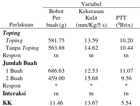 Tabel 5. Bobot Per buah, Kekerasan Kulit dan Padatan Terlarut Total (PTT) Buah dengan Perlakuan Topingdan Jumlah Buah Per tanaman Saat Panen 